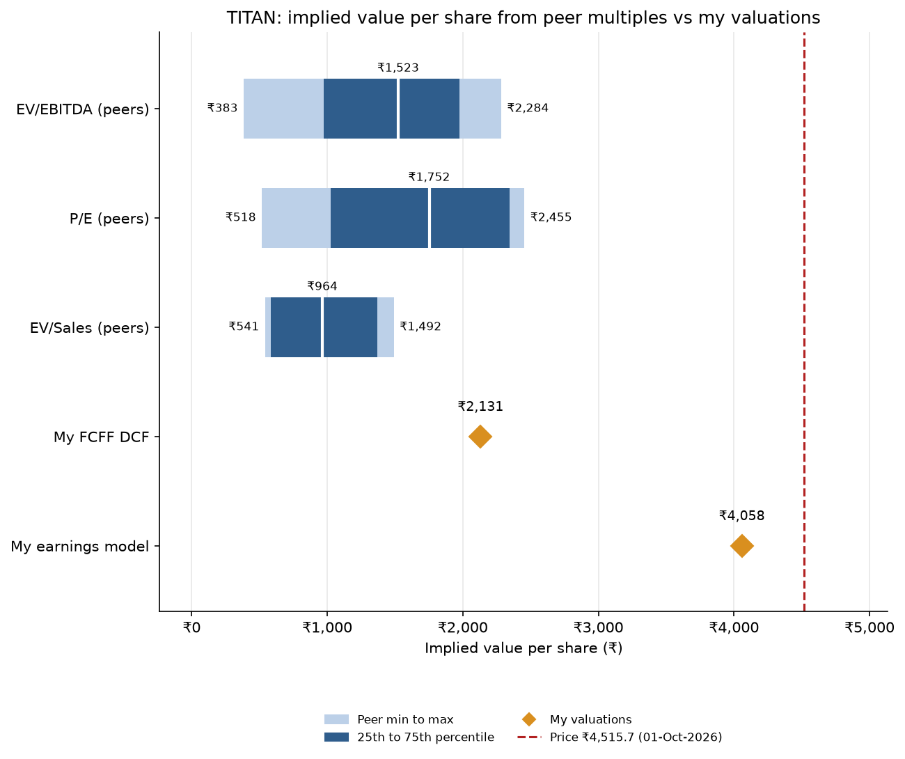 Football-field chart of Titan's implied value per share from peer EV/EBITDA, P/E and EV/Sales multiples, against my two valuations and the share price