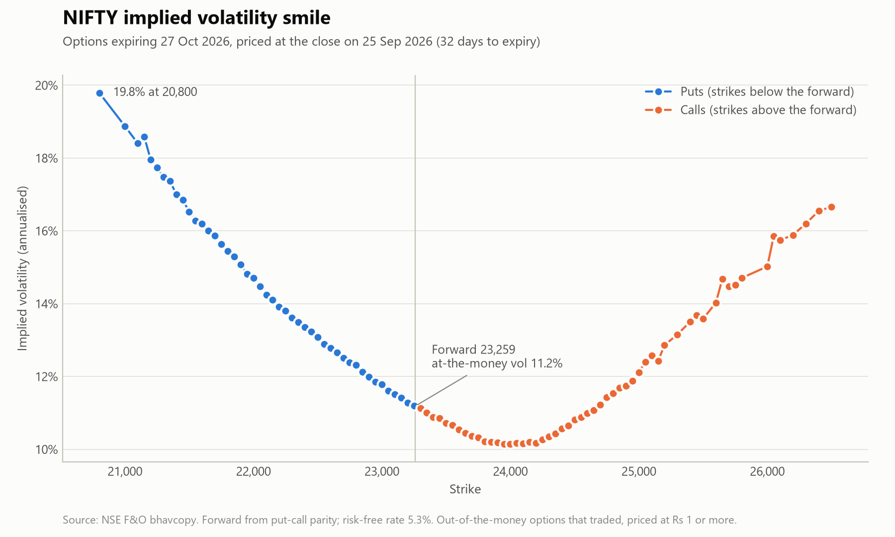 NIFTY implied volatility smile from NSE closing prices on 25 September 2026