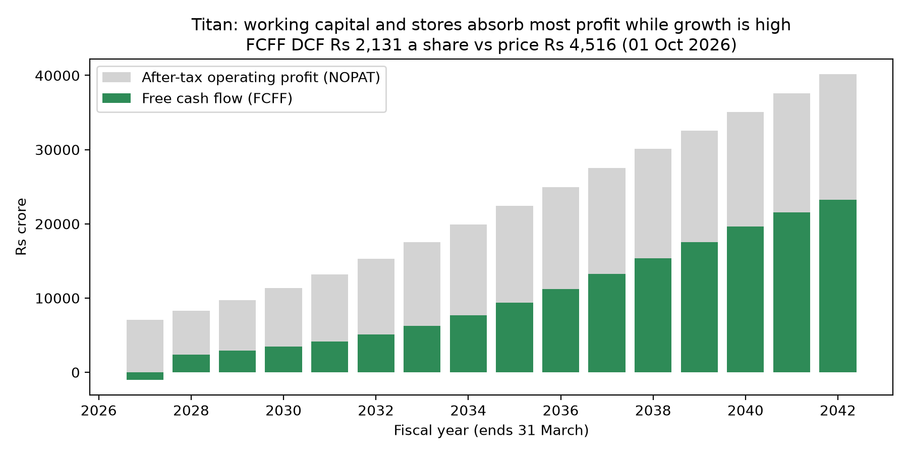 Bar chart of Titan's forecast after-tax operating profit against free cash flow, FY2027 to FY2042