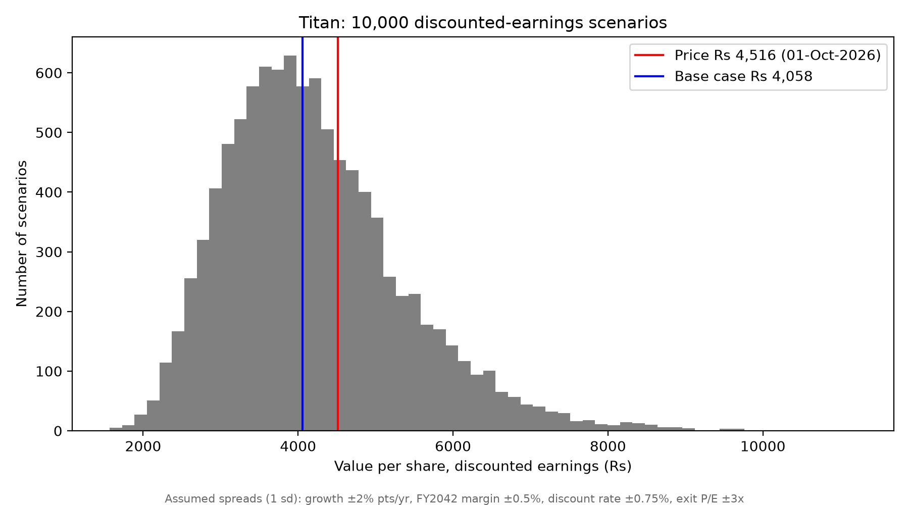 Histogram of 10,000 Monte Carlo scenarios for Titan's value per share from the discounted-earnings model